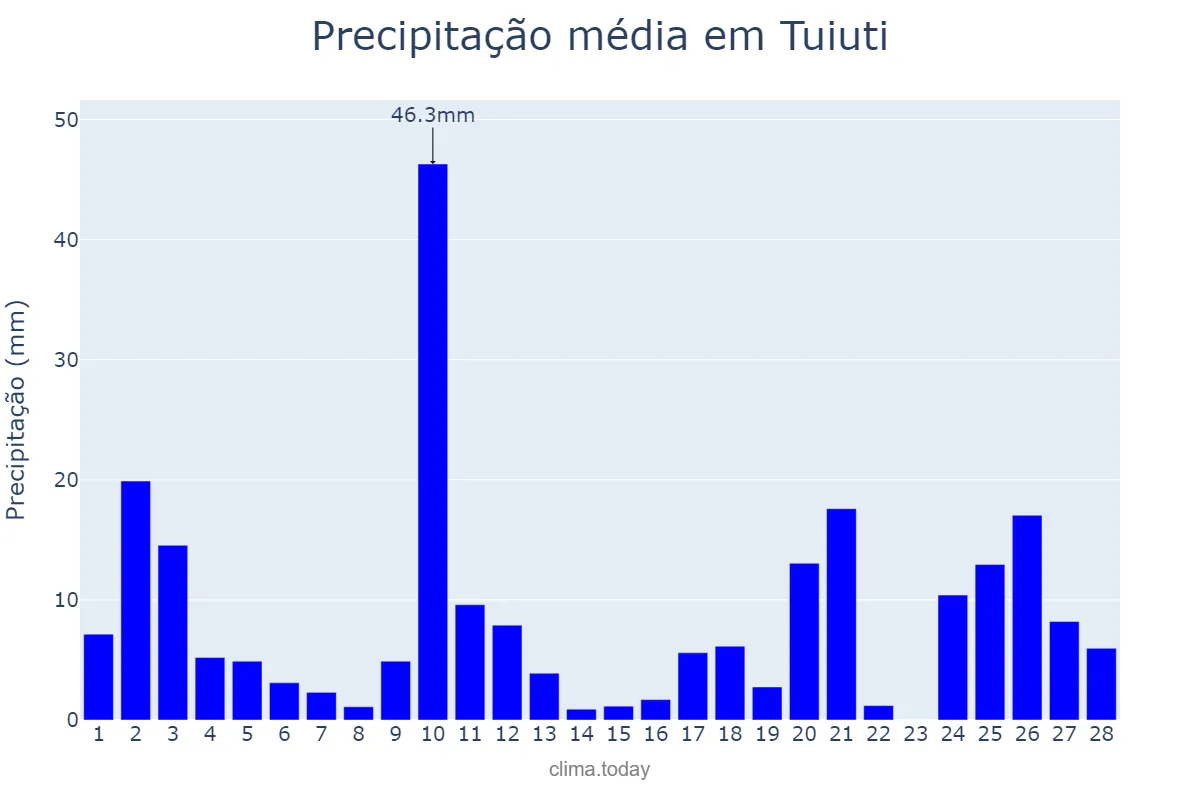 Precipitação em fevereiro em Tuiuti, SP, BR