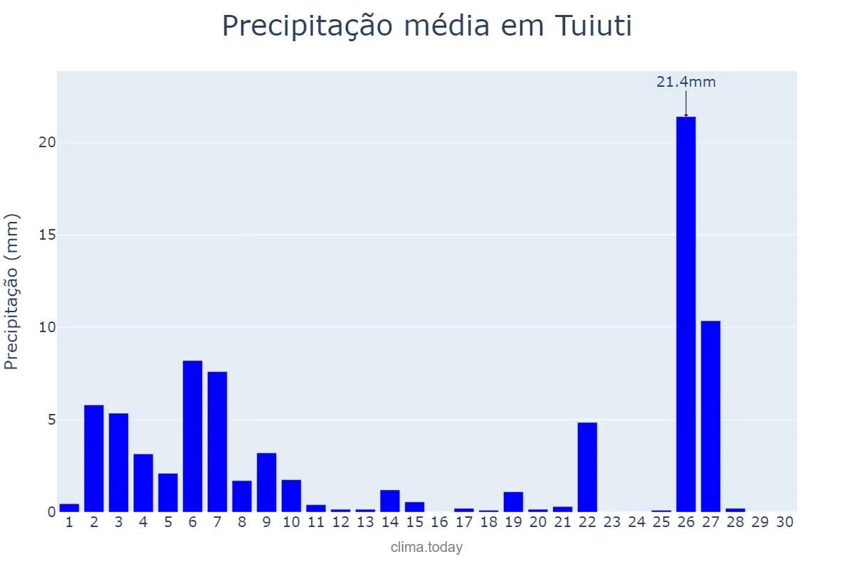 Precipitação em junho em Tuiuti, SP, BR