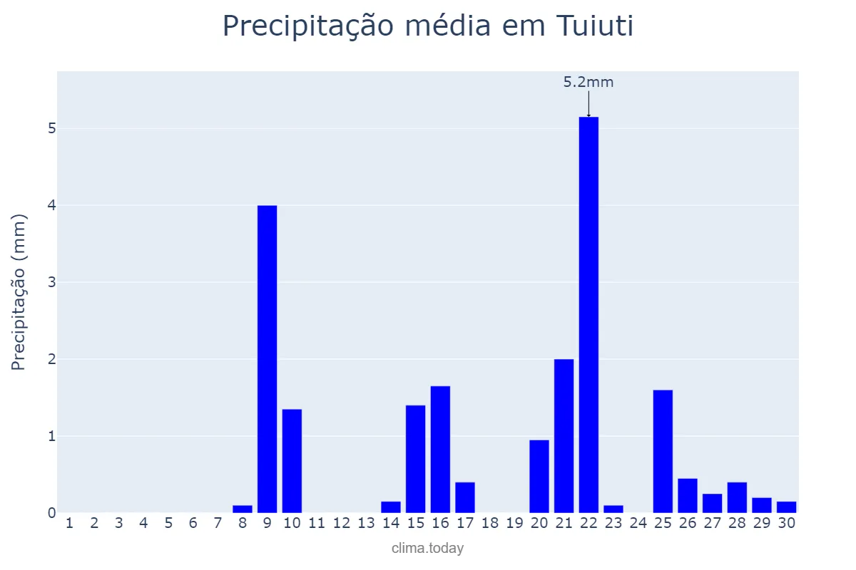 Precipitação em setembro em Tuiuti, SP, BR