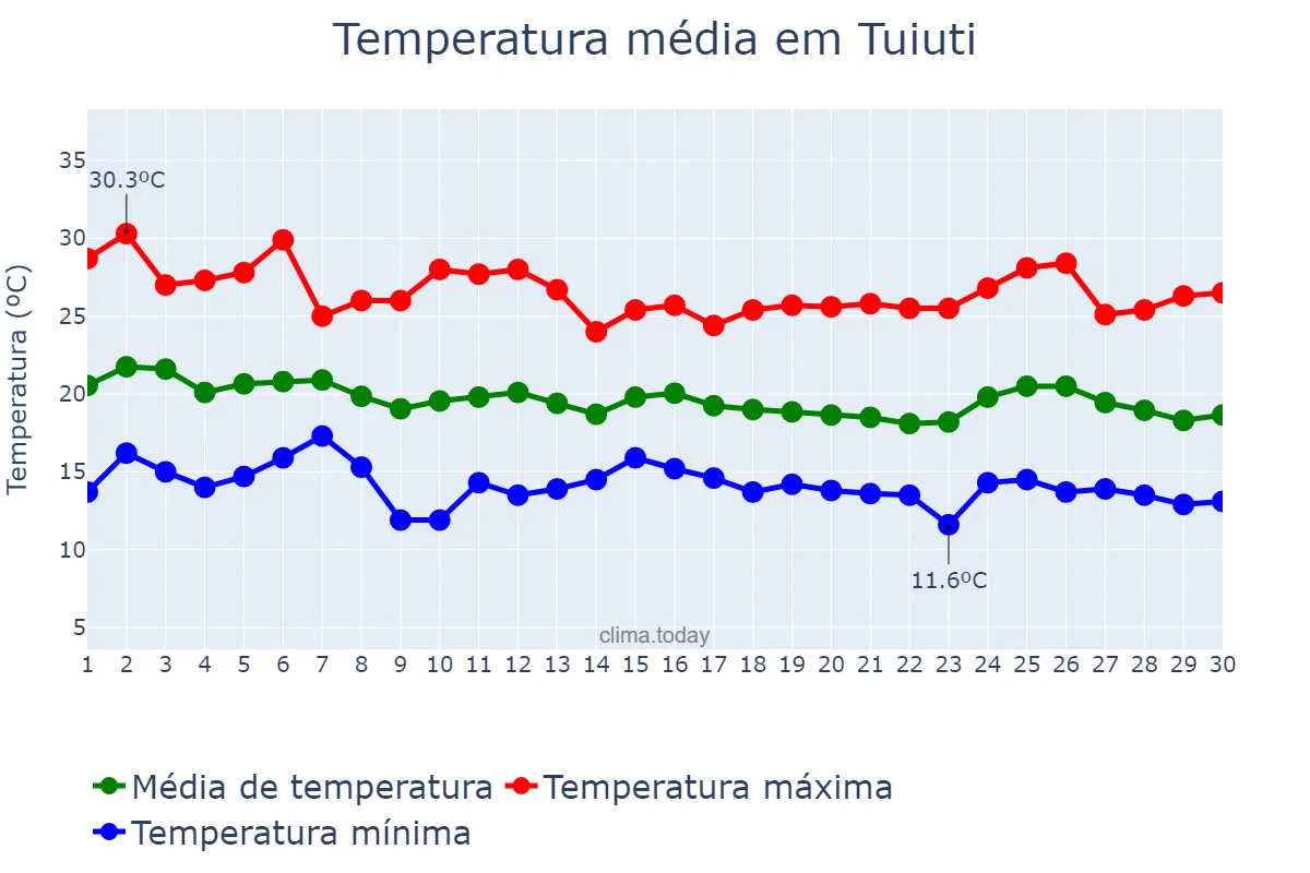 Temperatura em abril em Tuiuti, SP, BR