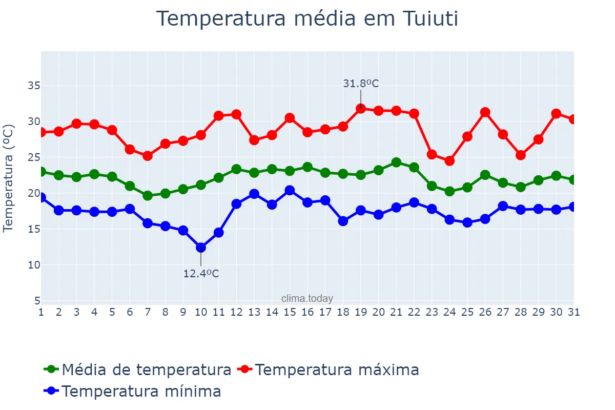 Temperatura em dezembro em Tuiuti, SP, BR