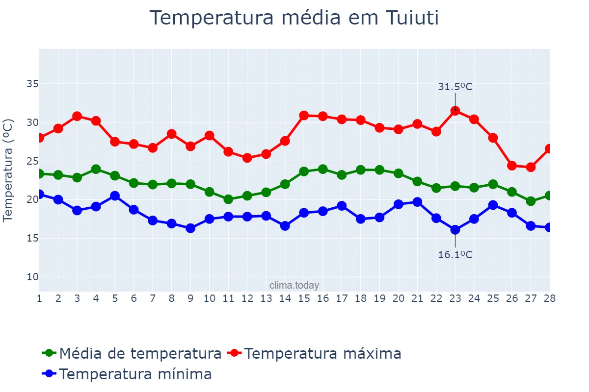 Temperatura em fevereiro em Tuiuti, SP, BR