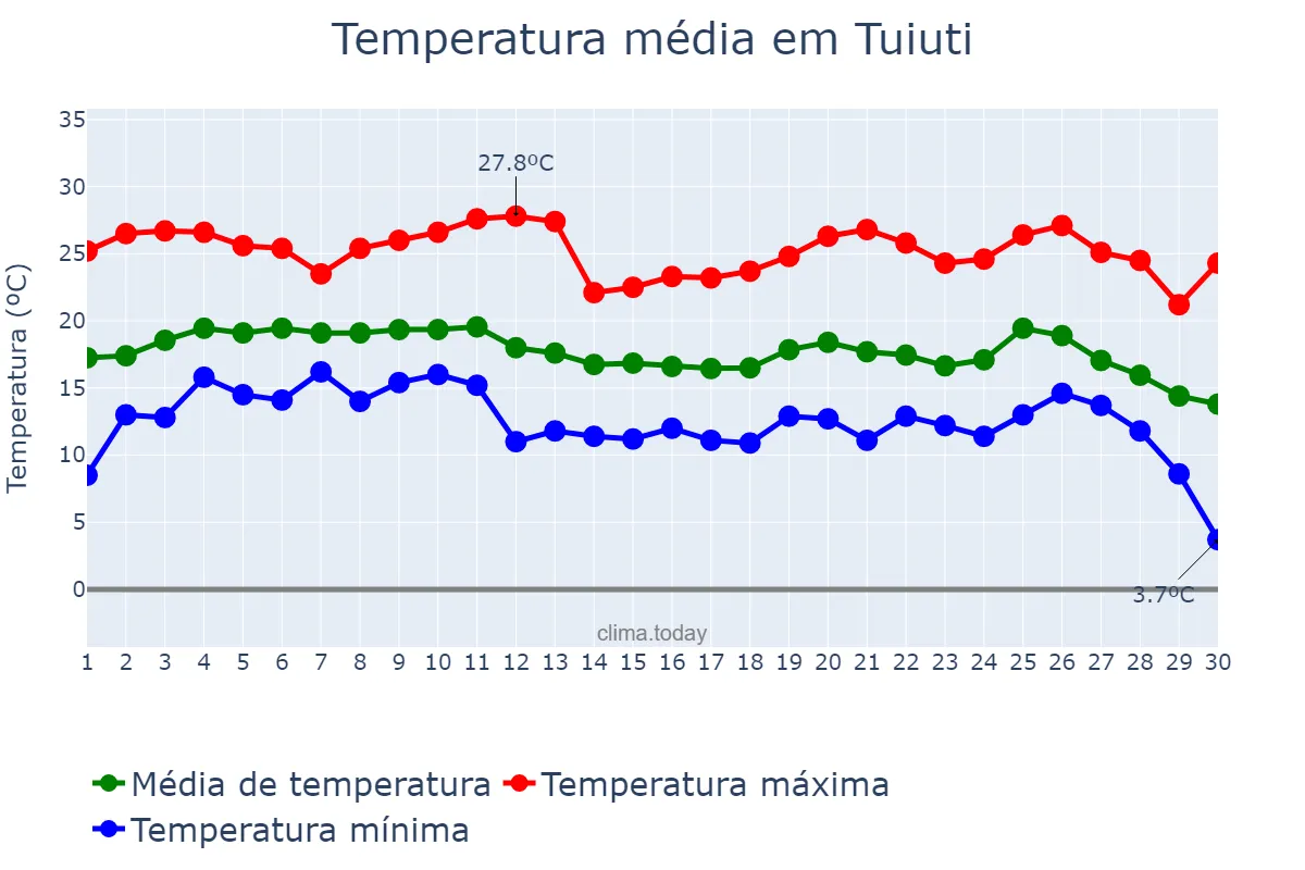 Temperatura em junho em Tuiuti, SP, BR