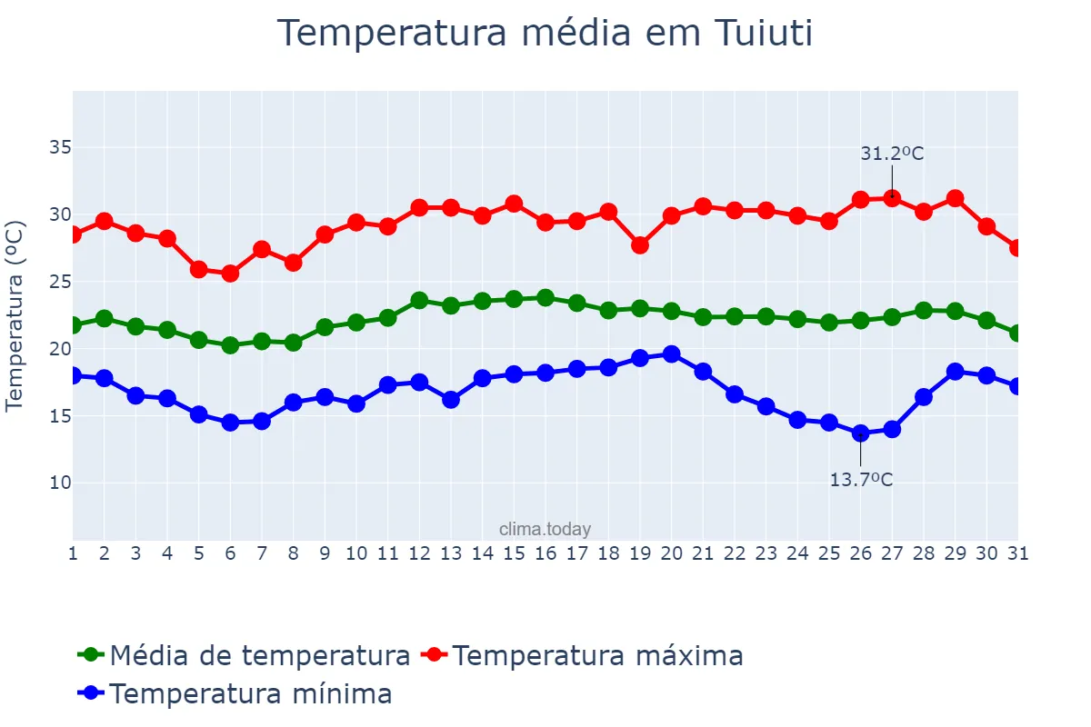 Temperatura em marco em Tuiuti, SP, BR