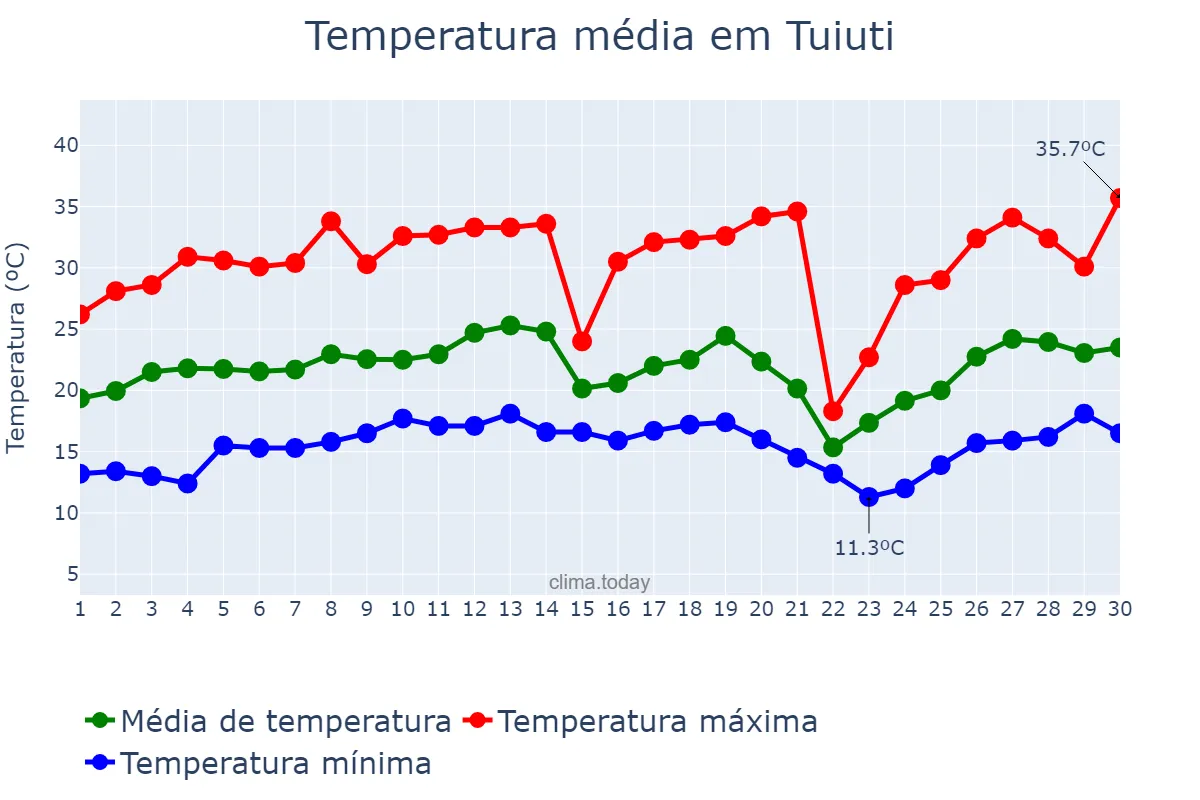 Temperatura em setembro em Tuiuti, SP, BR