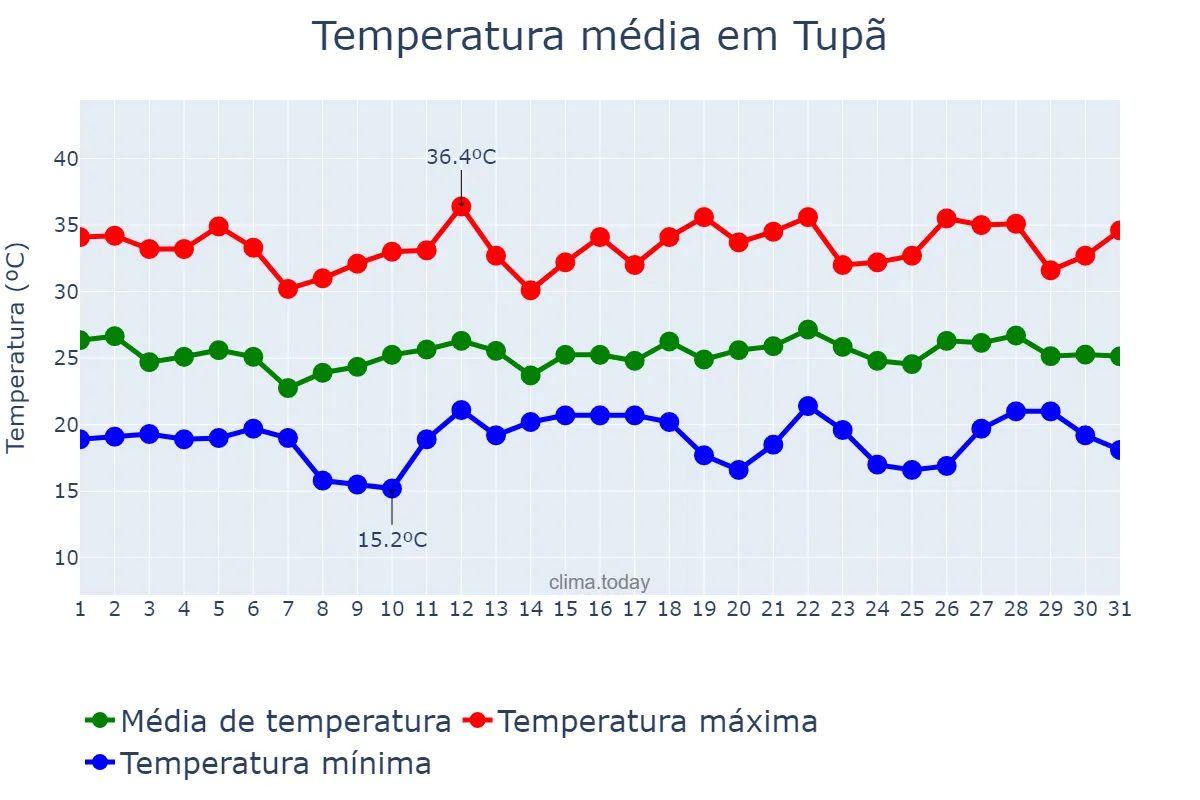 Temperatura em dezembro em Tupã, SP, BR