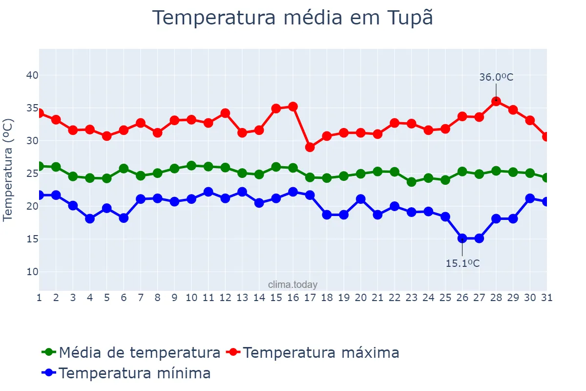Temperatura em janeiro em Tupã, SP, BR