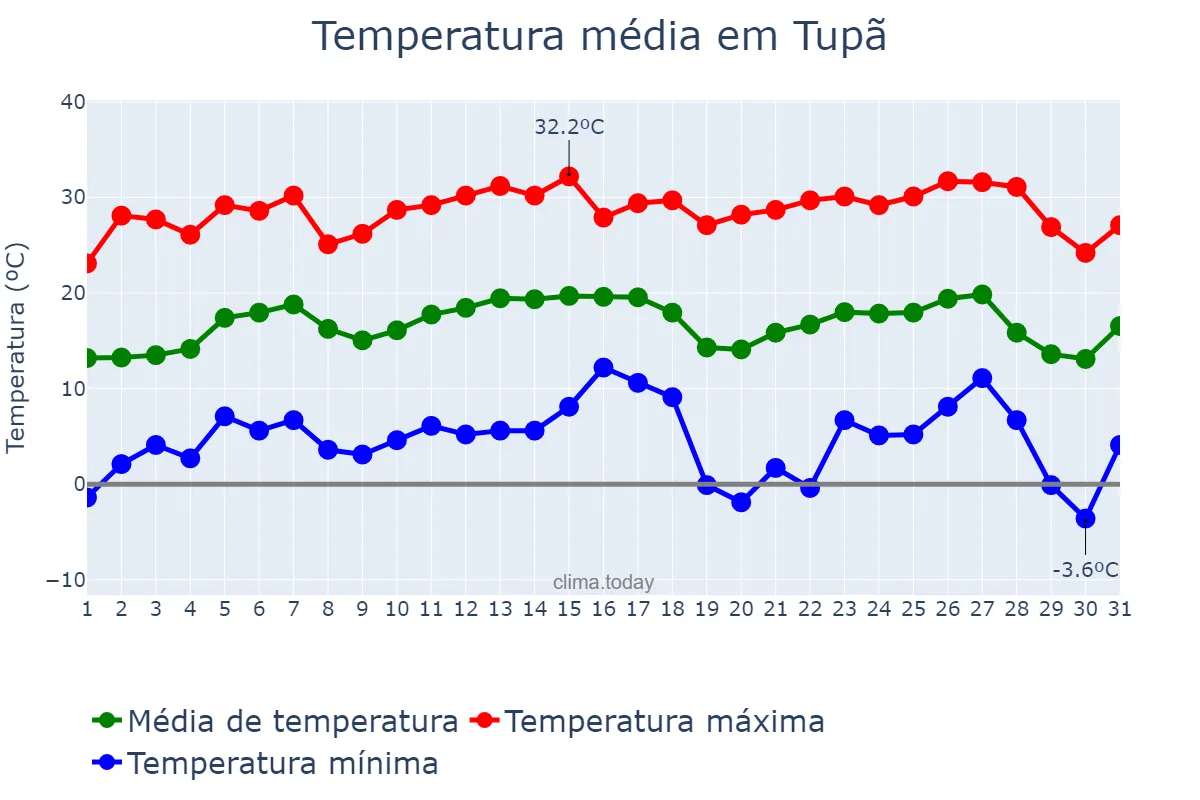 Temperatura em julho em Tupã, SP, BR