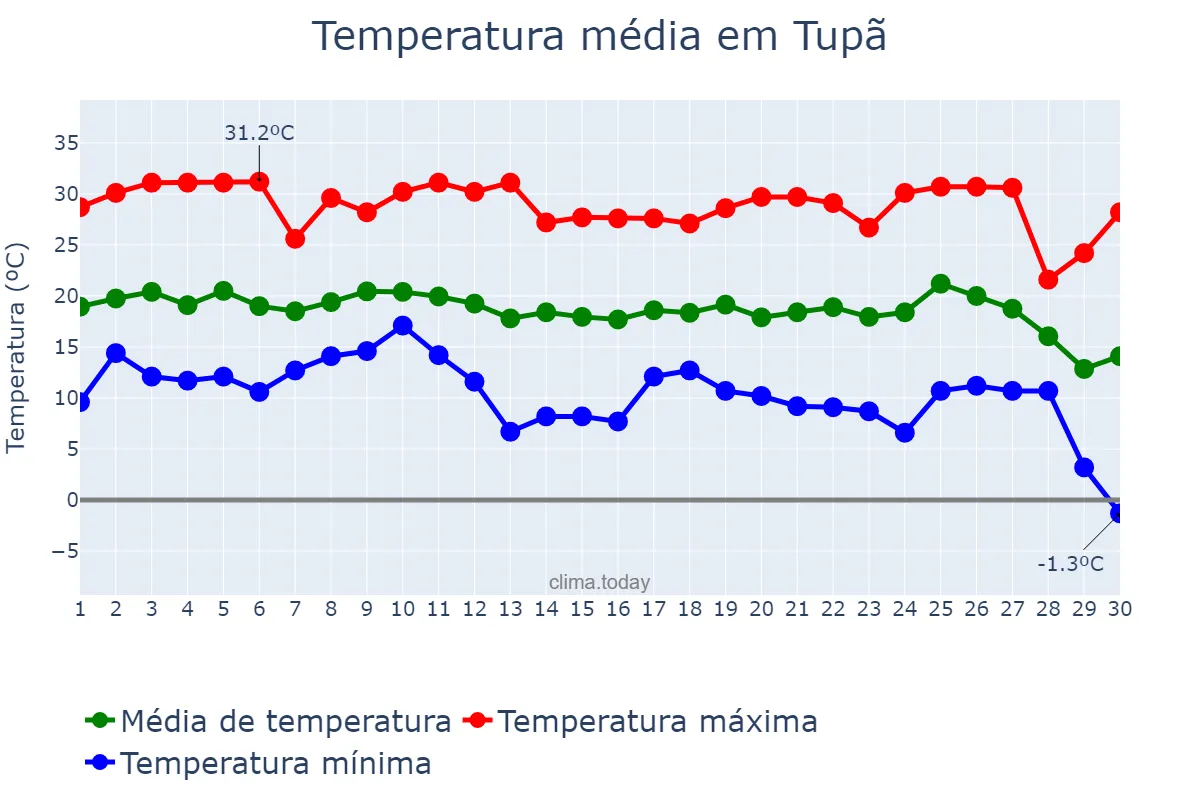 Temperatura em junho em Tupã, SP, BR