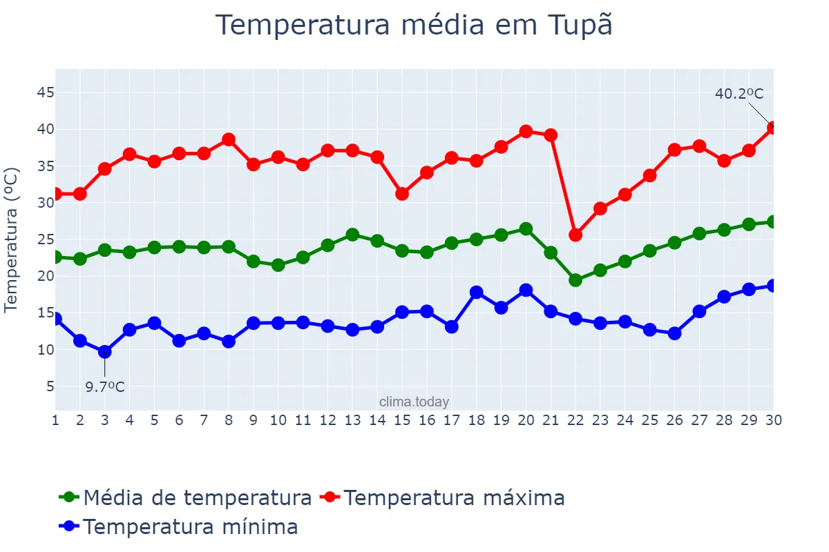 Temperatura em setembro em Tupã, SP, BR