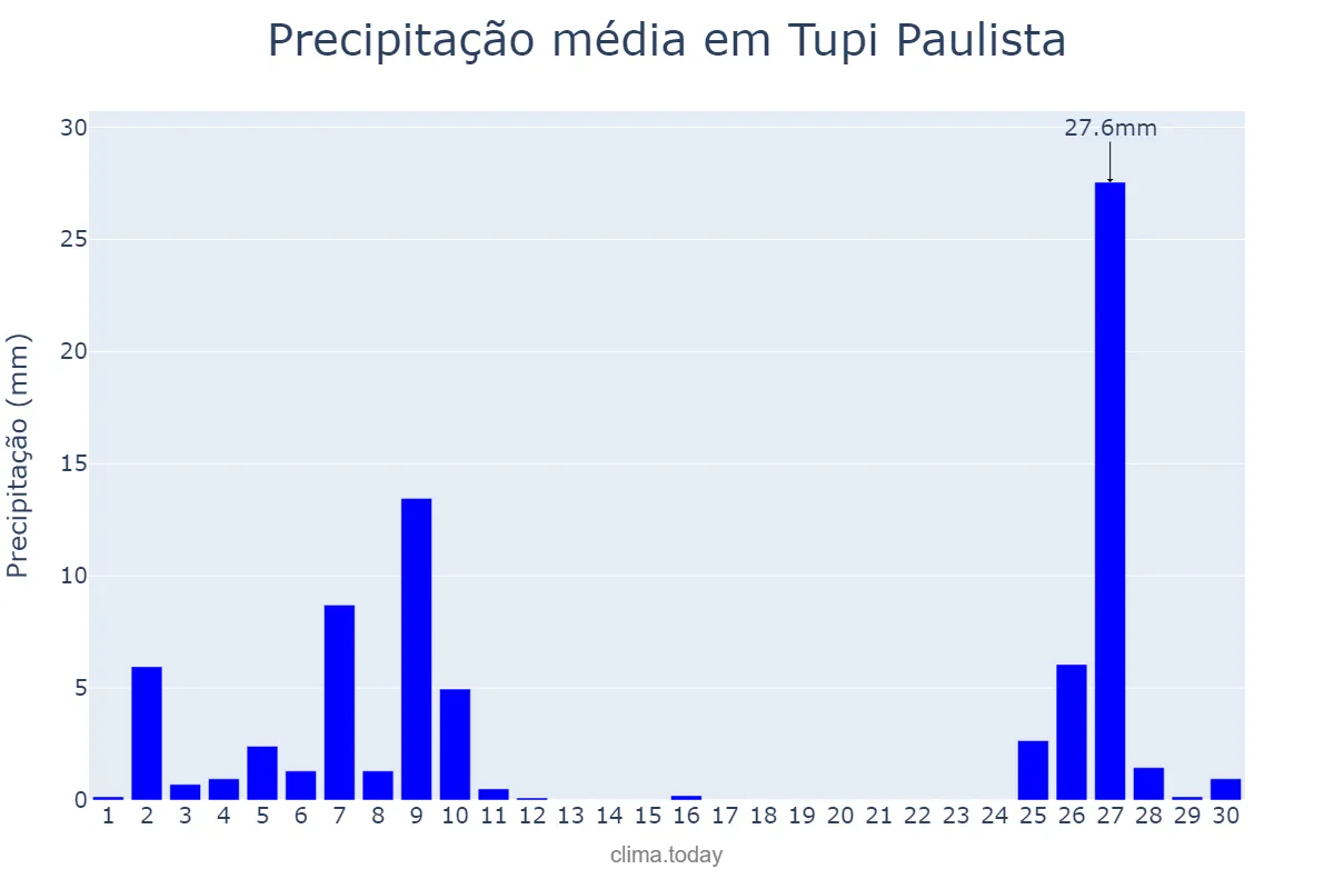 Precipitação em junho em Tupi Paulista, SP, BR