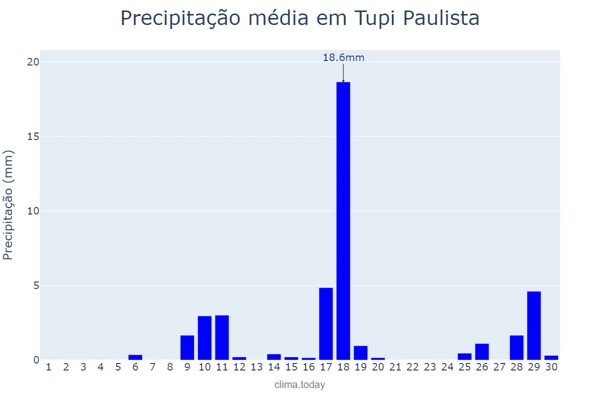 Precipitação em novembro em Tupi Paulista, SP, BR