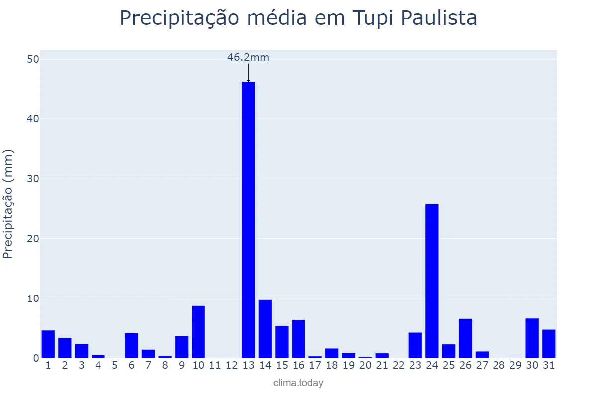 Precipitação em outubro em Tupi Paulista, SP, BR