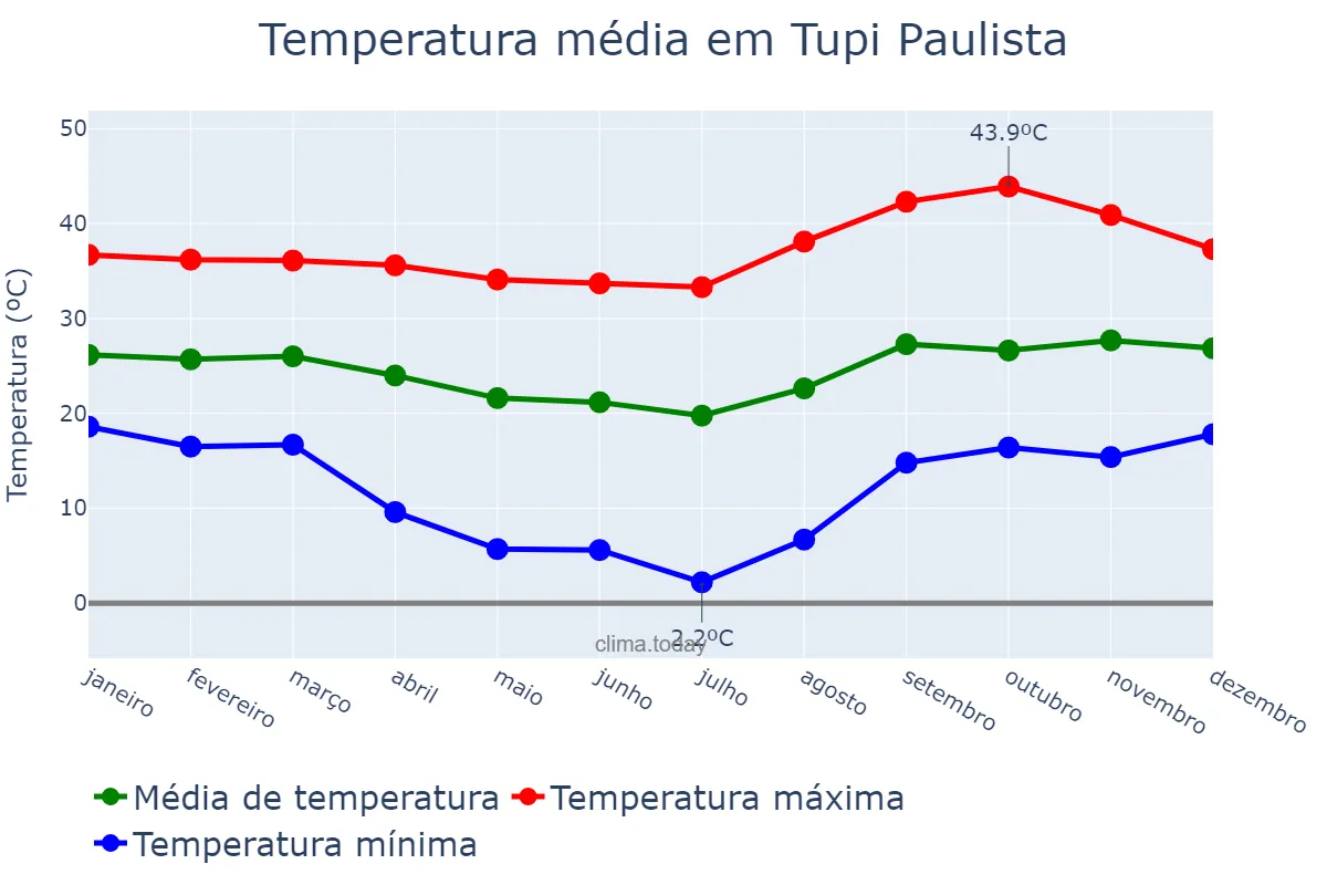 Temperatura anual em Tupi Paulista, SP, BR