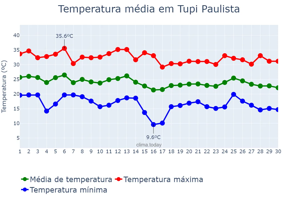 Temperatura em abril em Tupi Paulista, SP, BR