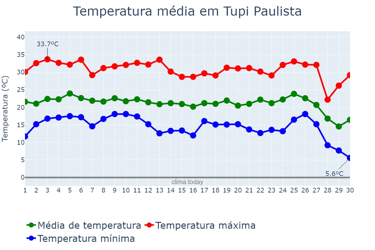 Temperatura em junho em Tupi Paulista, SP, BR
