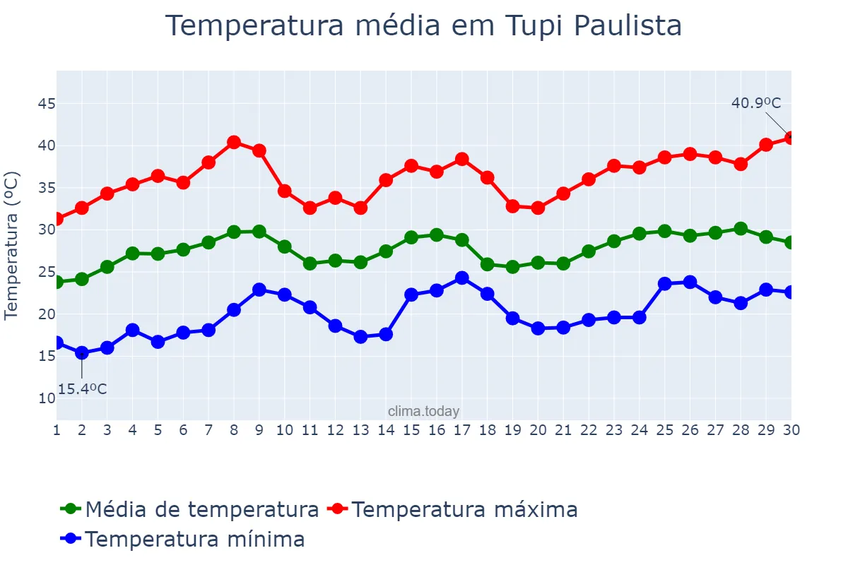 Temperatura em novembro em Tupi Paulista, SP, BR