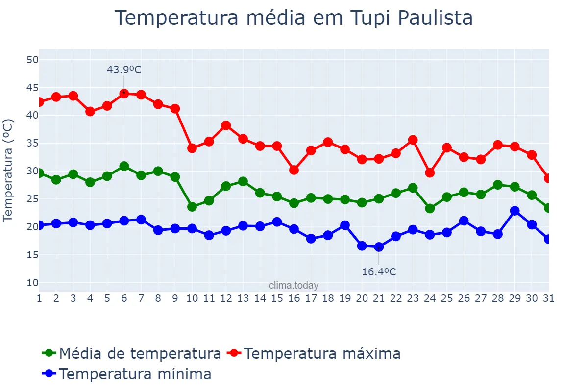 Temperatura em outubro em Tupi Paulista, SP, BR