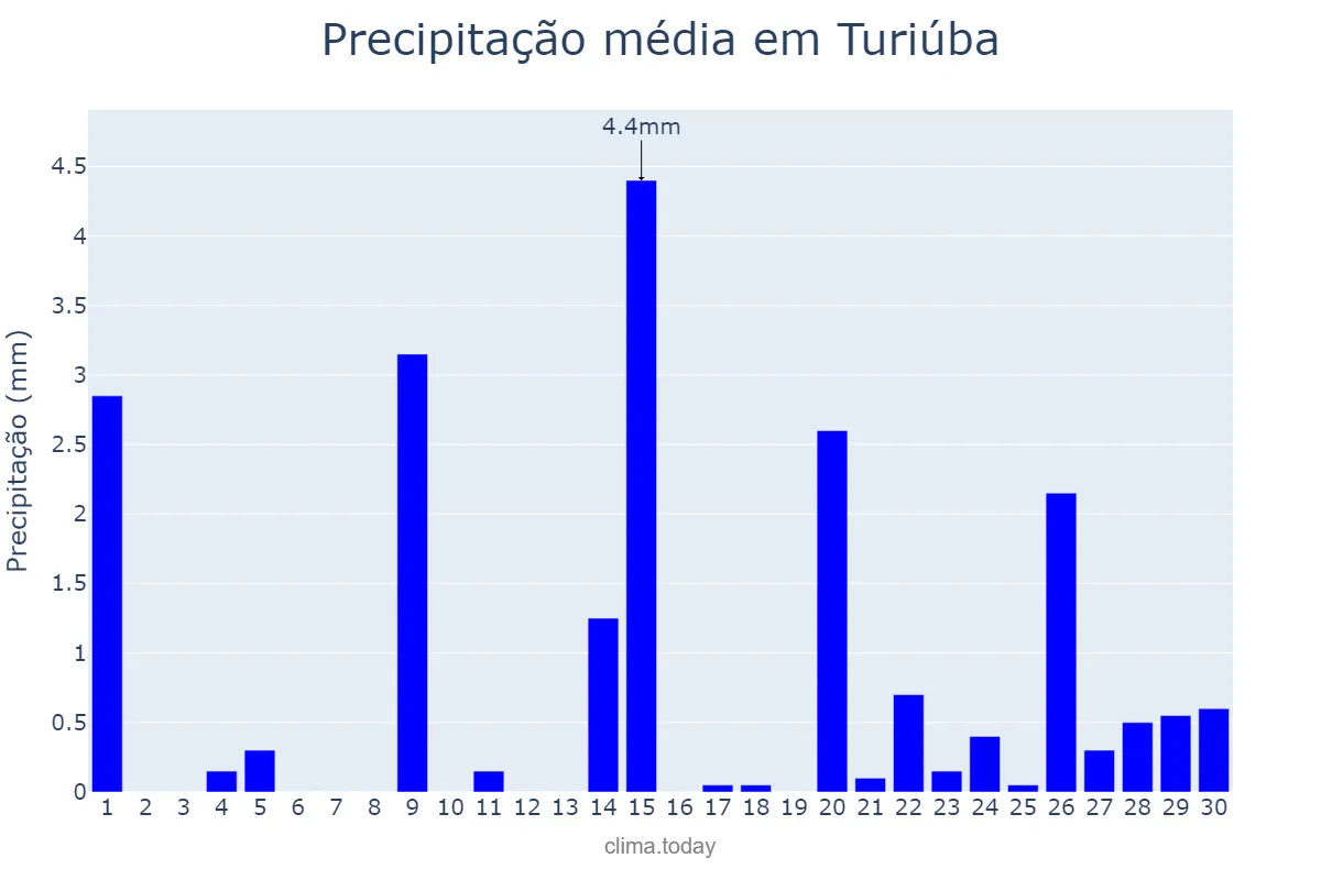 Precipitação em setembro em Turiúba, SP, BR