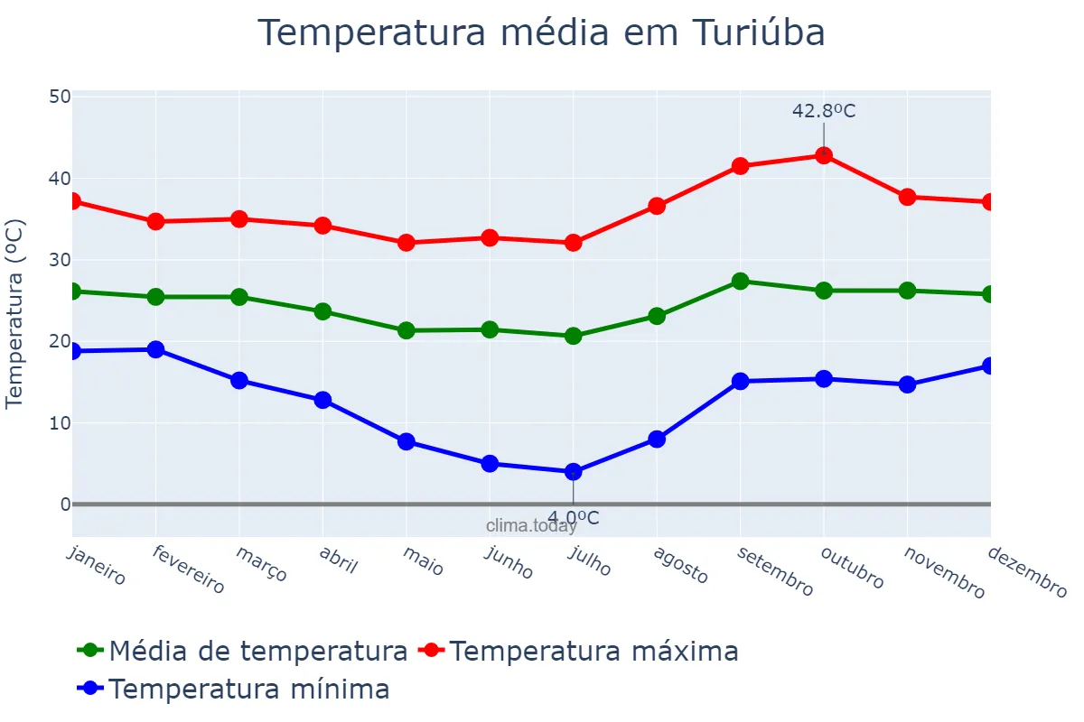 Temperatura anual em Turiúba, SP, BR