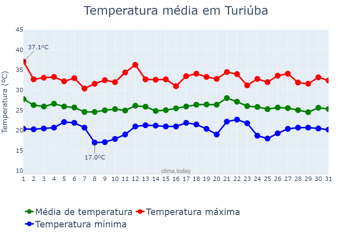 Temperatura em dezembro em Turiúba, SP, BR