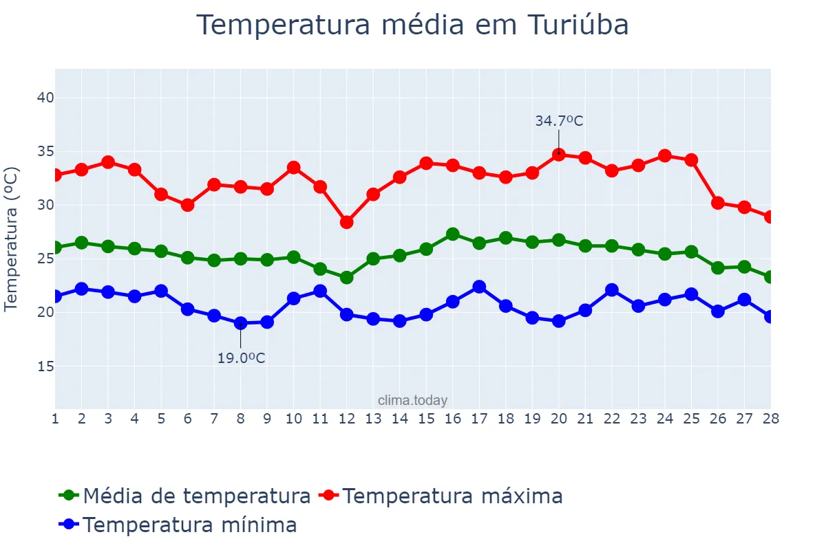 Temperatura em fevereiro em Turiúba, SP, BR