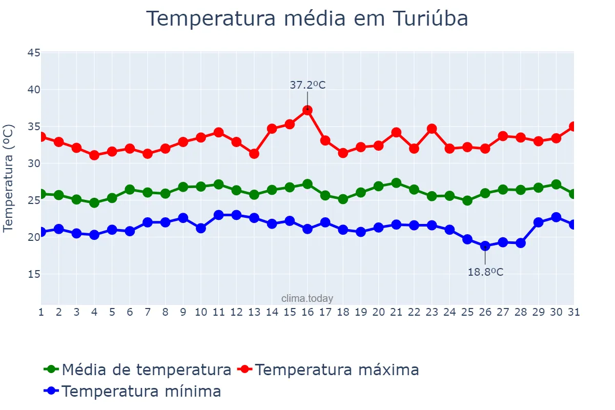 Temperatura em janeiro em Turiúba, SP, BR
