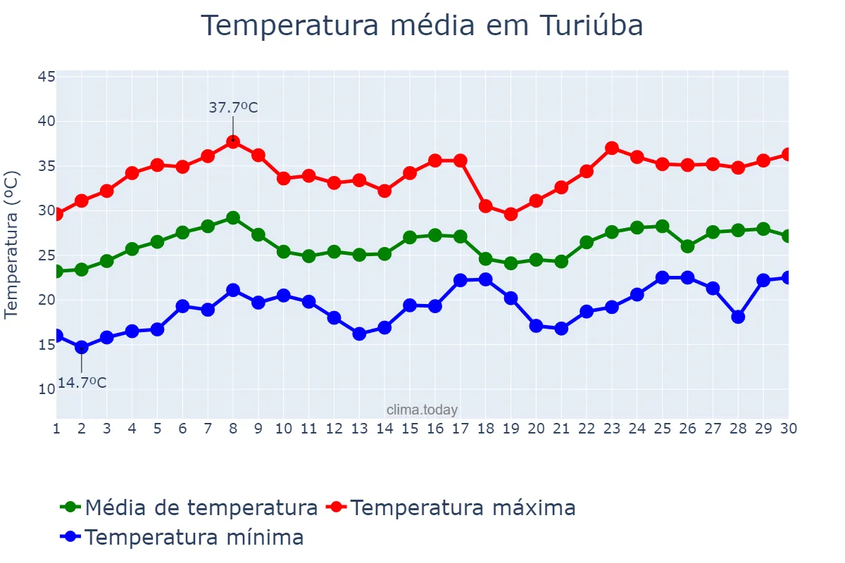 Temperatura em novembro em Turiúba, SP, BR