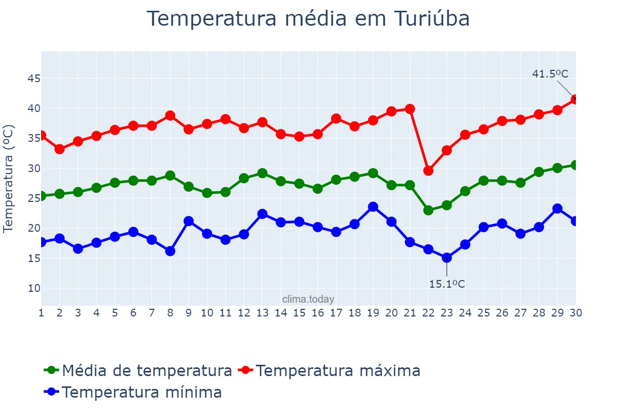 Temperatura em setembro em Turiúba, SP, BR