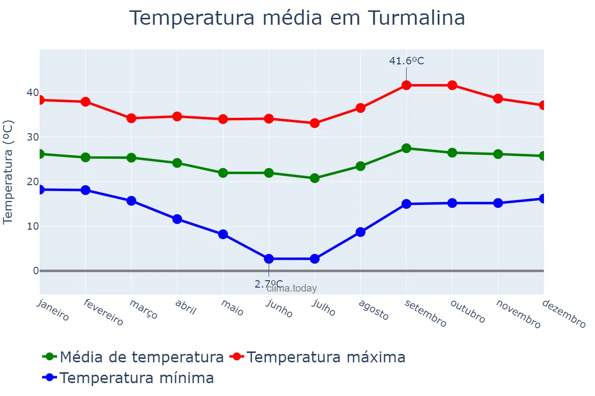 Temperatura anual em Turmalina, SP, BR