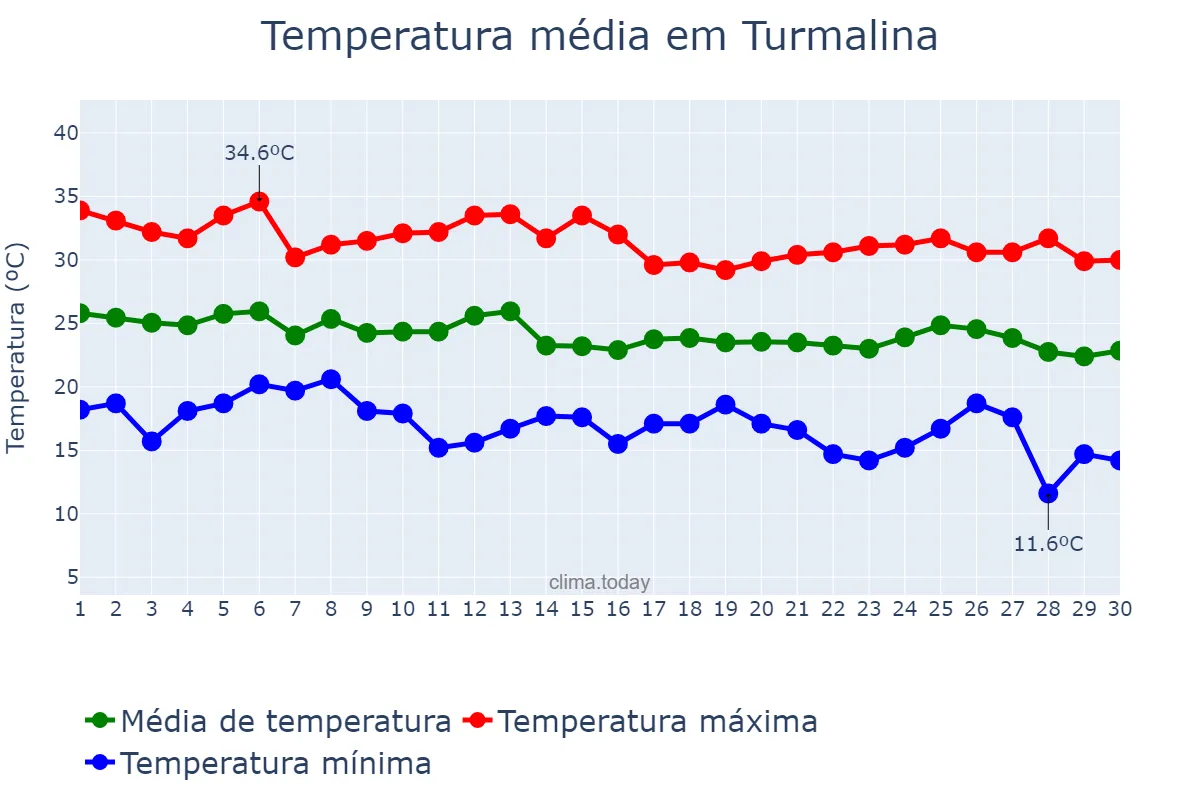 Temperatura em abril em Turmalina, SP, BR
