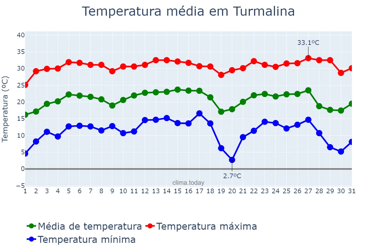 Temperatura em julho em Turmalina, SP, BR
