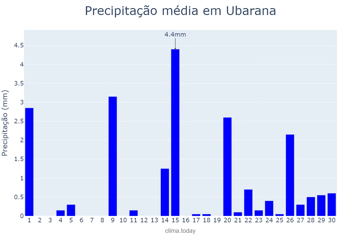 Precipitação em setembro em Ubarana, SP, BR