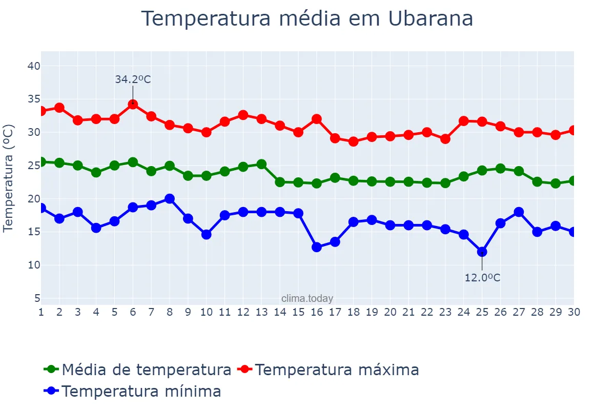 Temperatura em abril em Ubarana, SP, BR