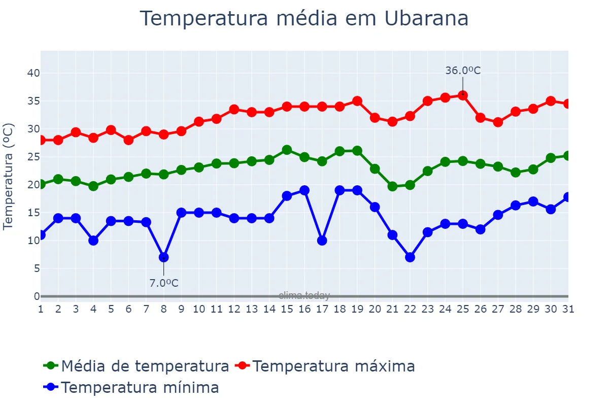 Temperatura em agosto em Ubarana, SP, BR
