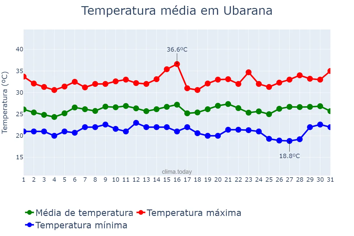 Temperatura em janeiro em Ubarana, SP, BR