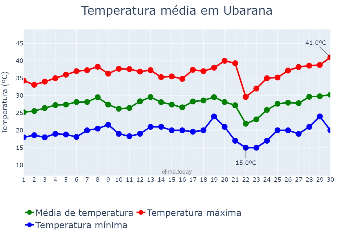 Temperatura em setembro em Ubarana, SP, BR