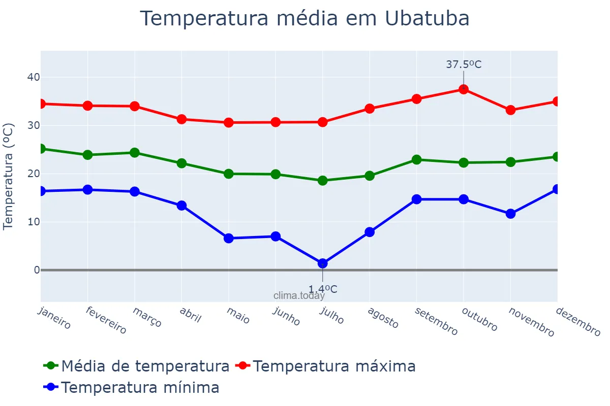 Temperatura anual em Ubatuba, SP, BR