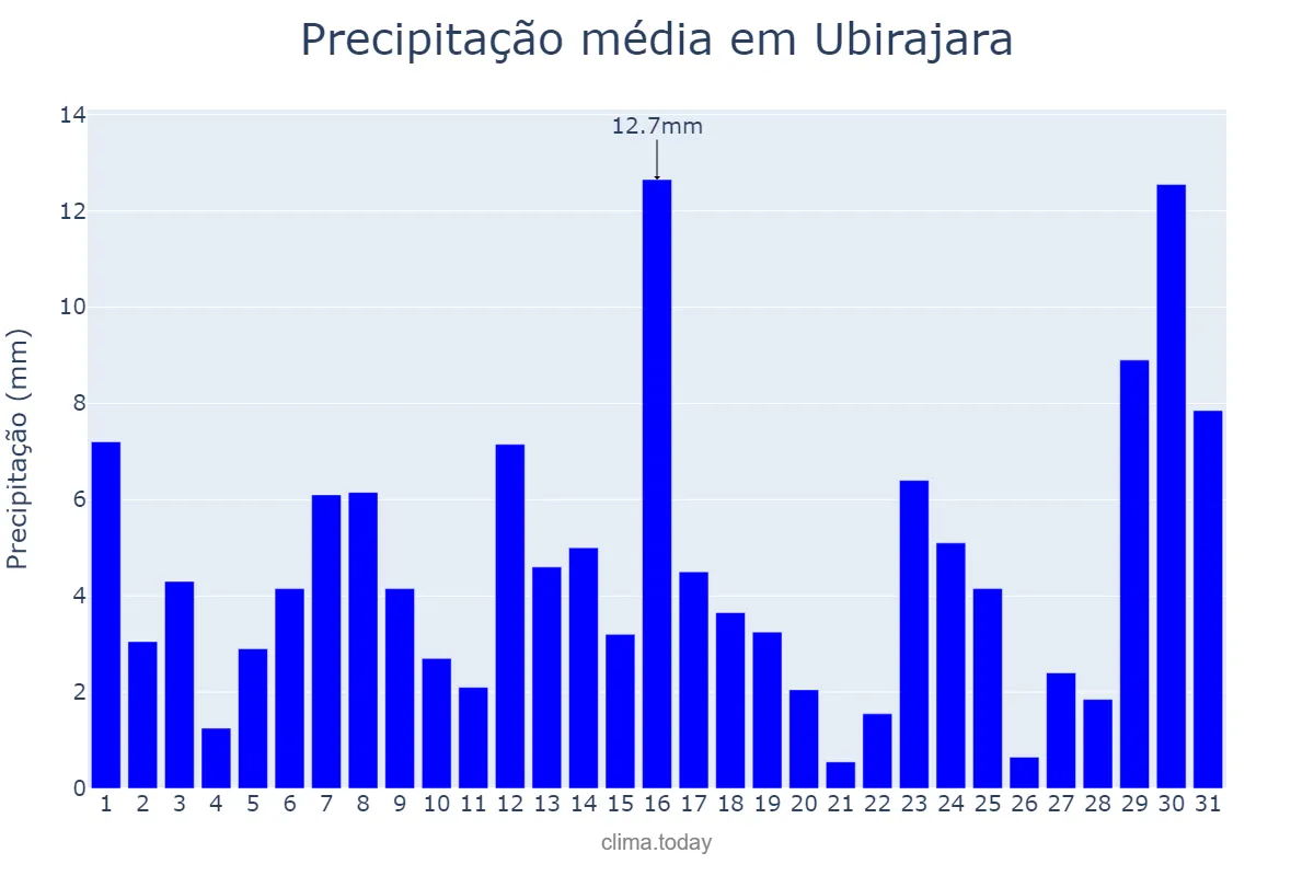 Precipitação em janeiro em Ubirajara, SP, BR