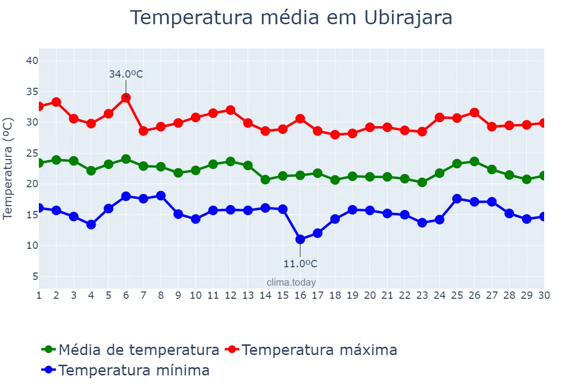 Temperatura em abril em Ubirajara, SP, BR