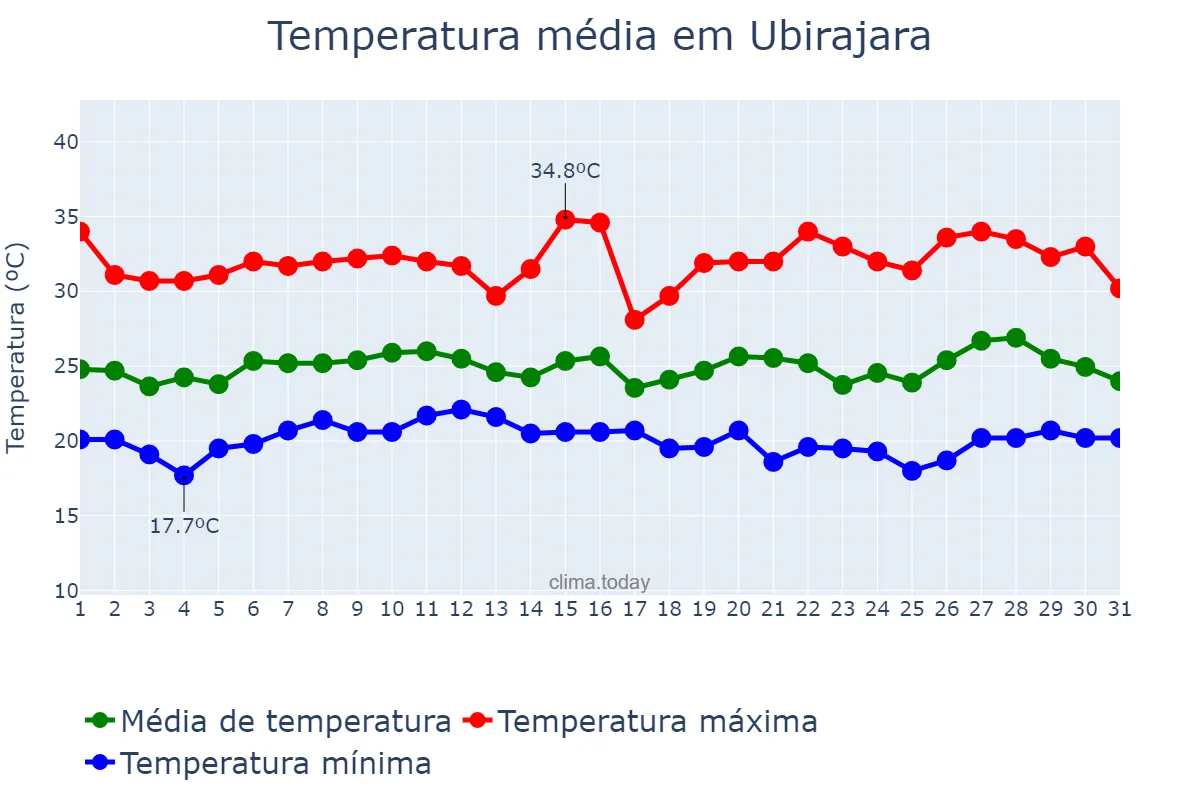 Temperatura em janeiro em Ubirajara, SP, BR
