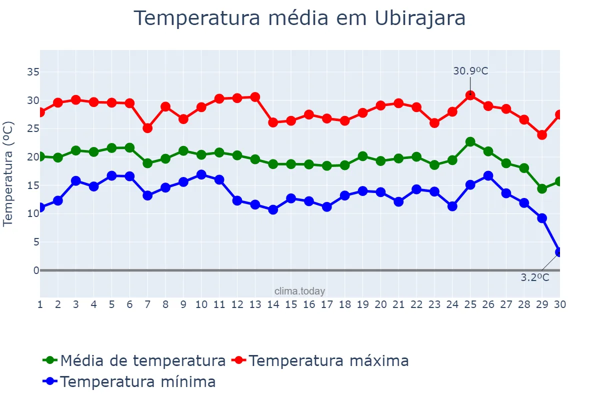 Temperatura em junho em Ubirajara, SP, BR