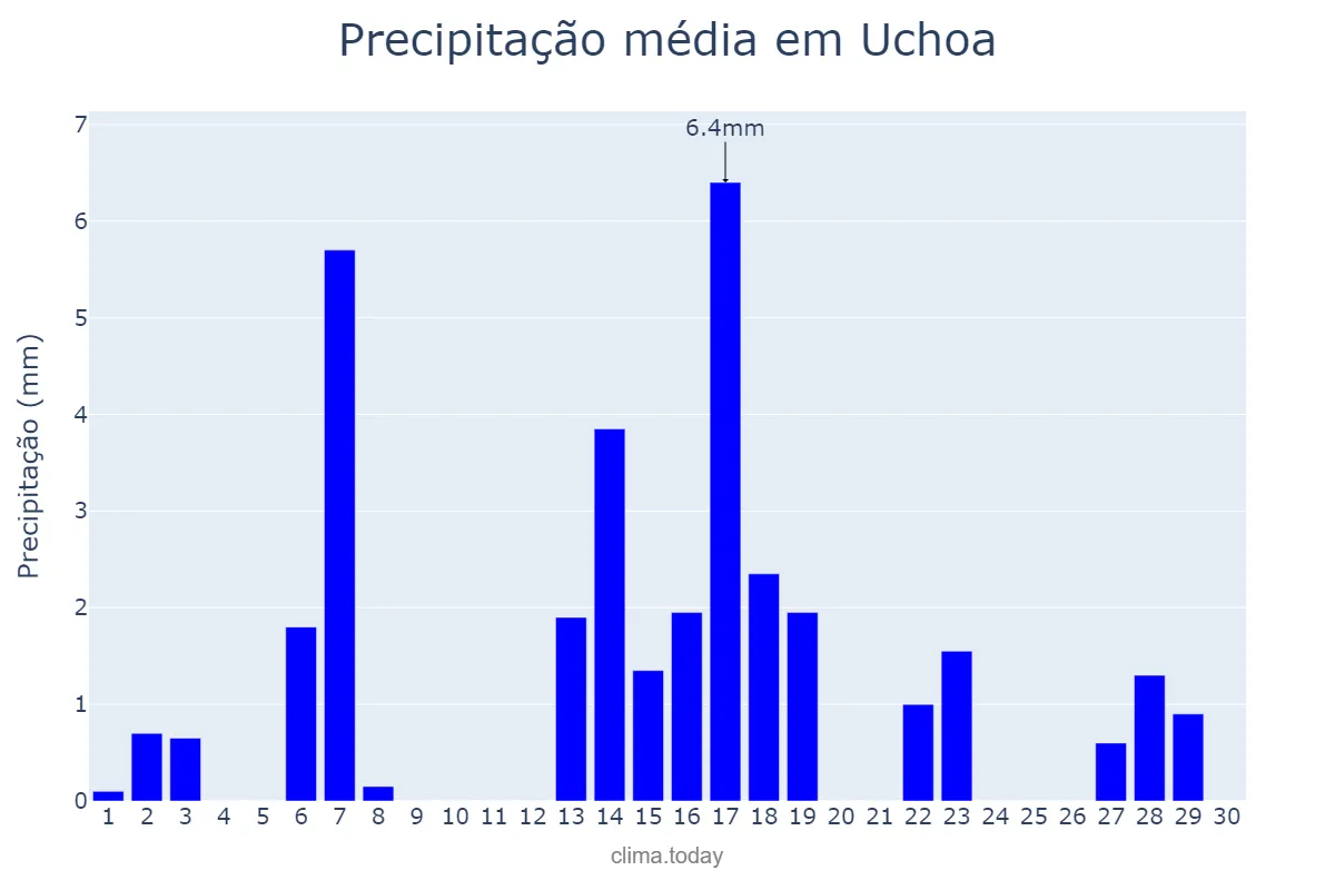 Precipitação em abril em Uchoa, SP, BR
