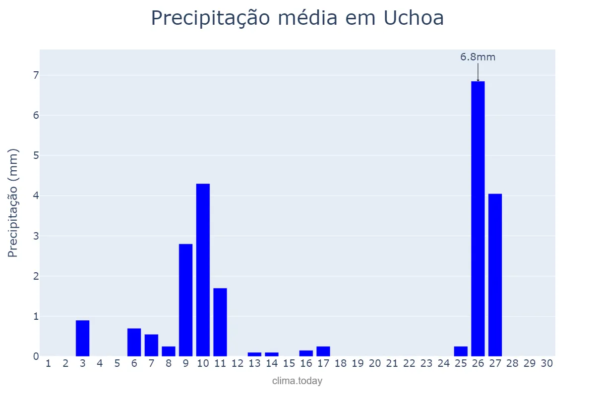 Precipitação em junho em Uchoa, SP, BR