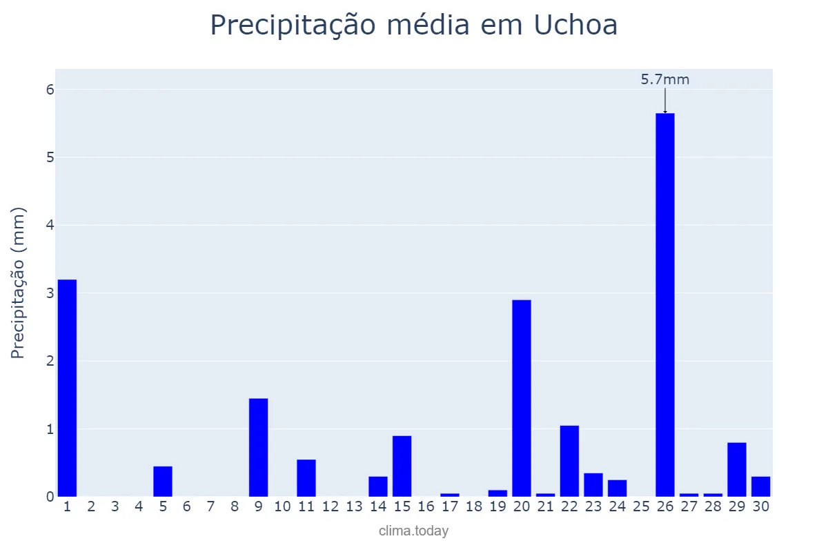 Precipitação em setembro em Uchoa, SP, BR