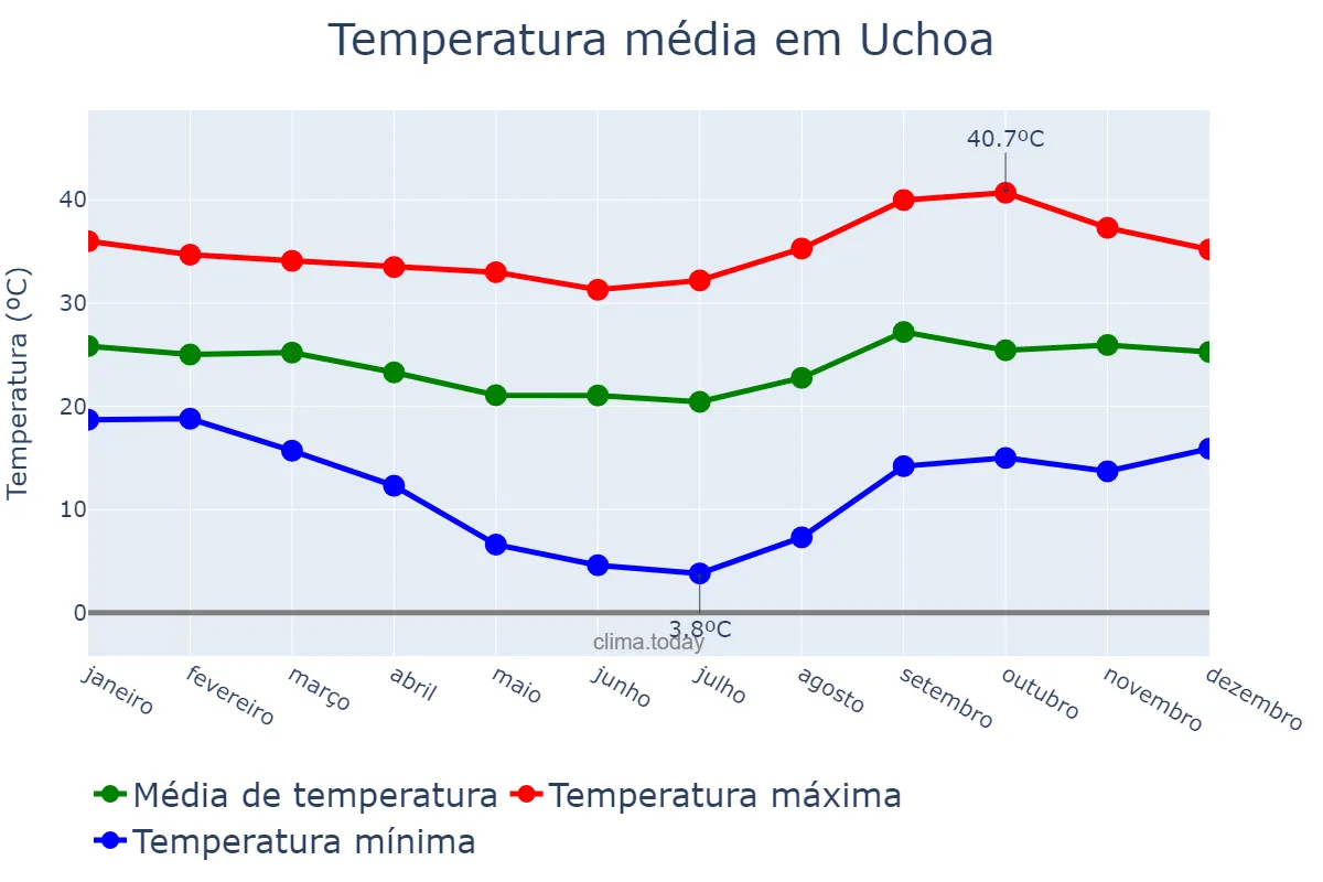 Temperatura anual em Uchoa, SP, BR
