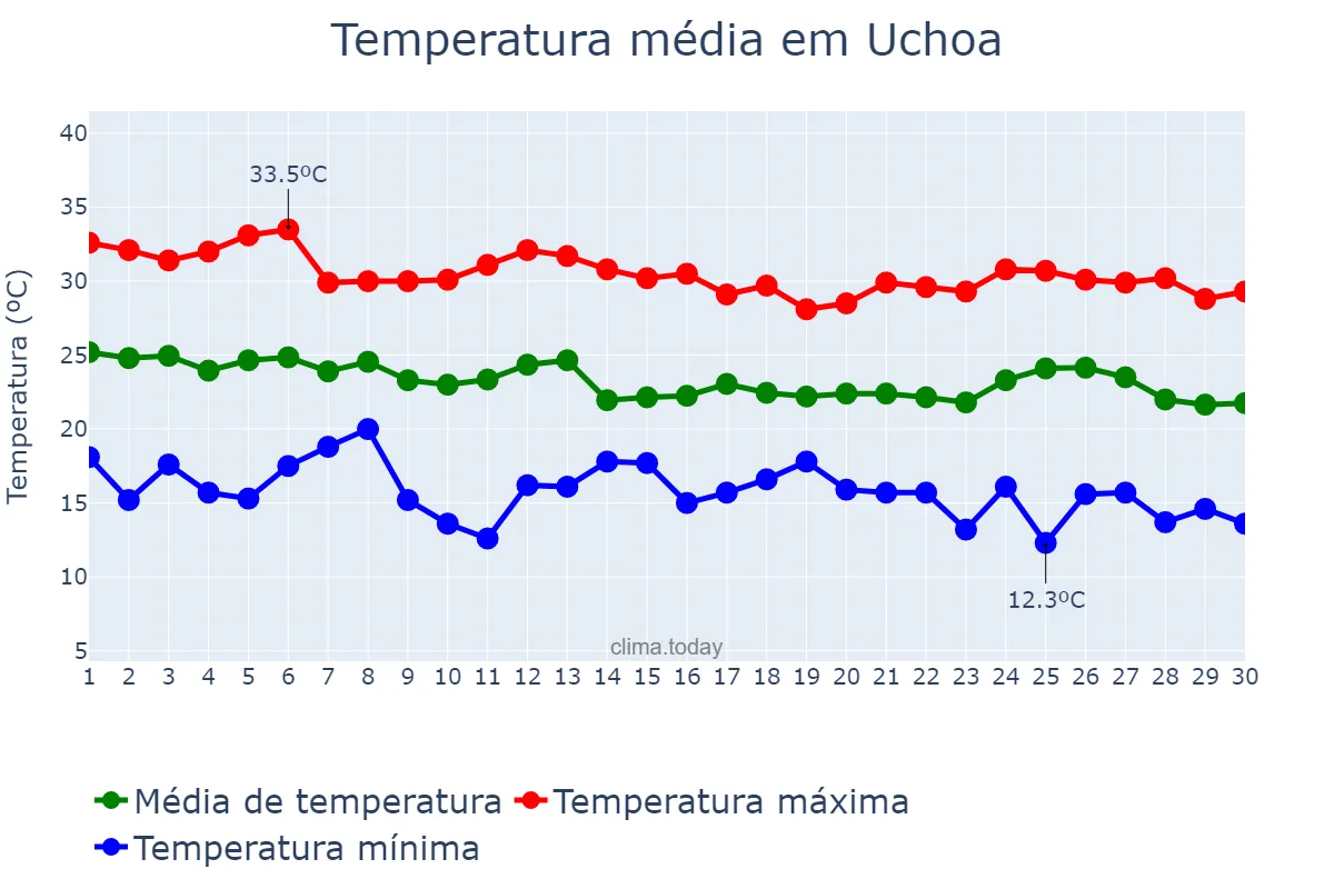 Temperatura em abril em Uchoa, SP, BR