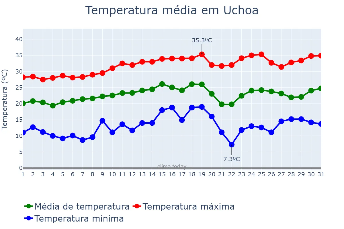 Temperatura em agosto em Uchoa, SP, BR