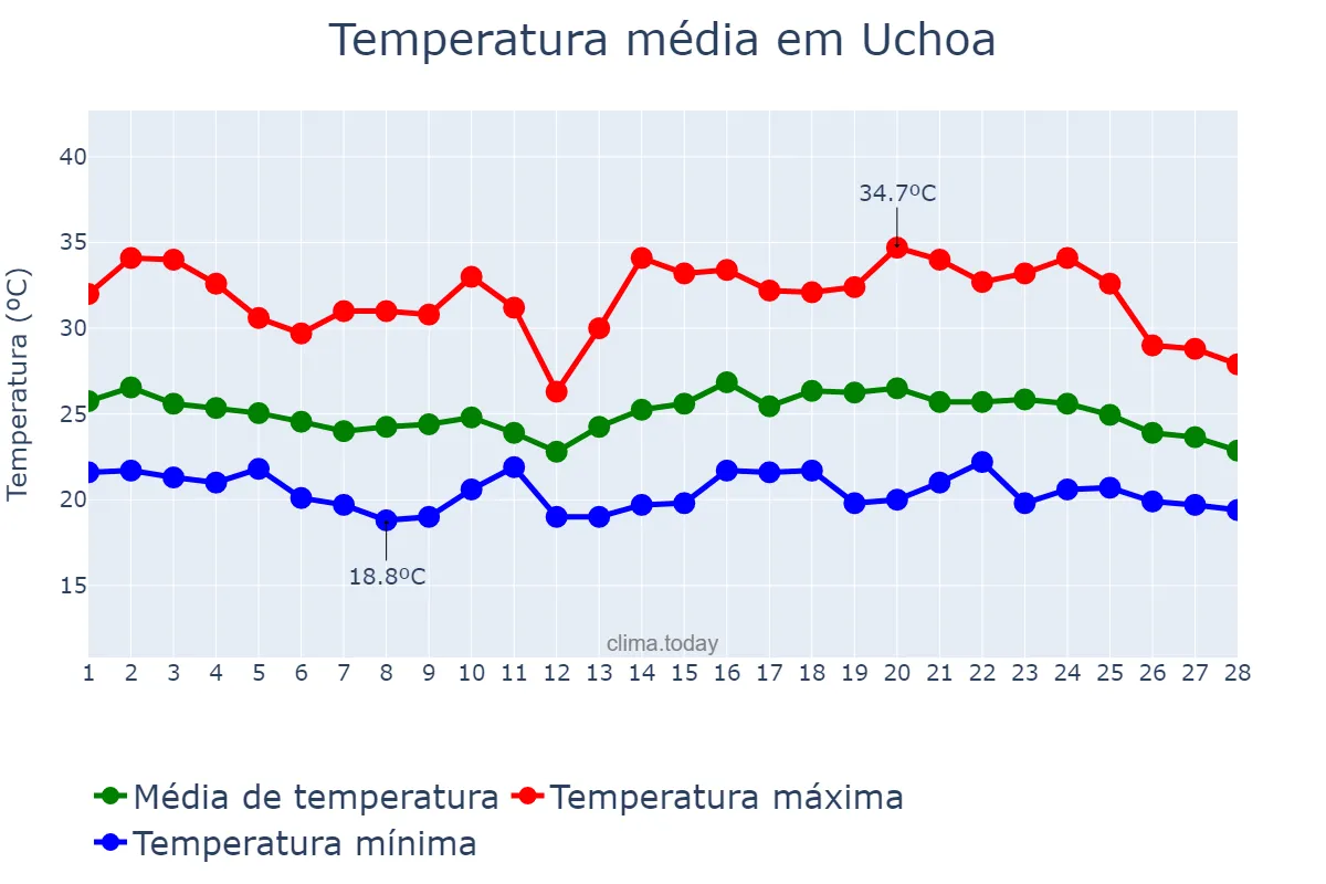 Temperatura em fevereiro em Uchoa, SP, BR