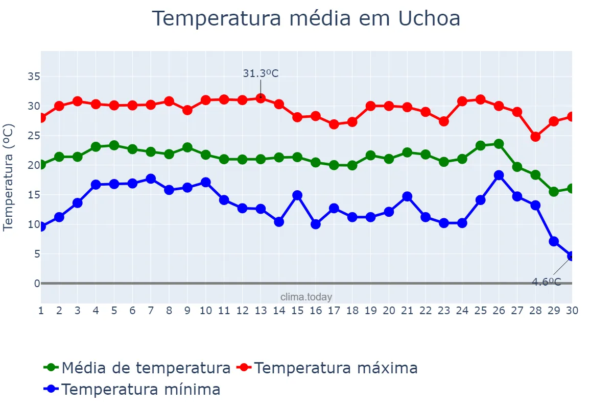 Temperatura em junho em Uchoa, SP, BR